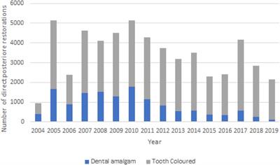 Teaching and placement of dental amalgam restorations at South African dental schools